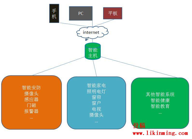 智能家