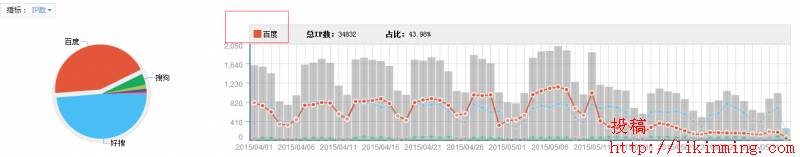 一天更新5篇文章